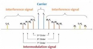 intermodulatie